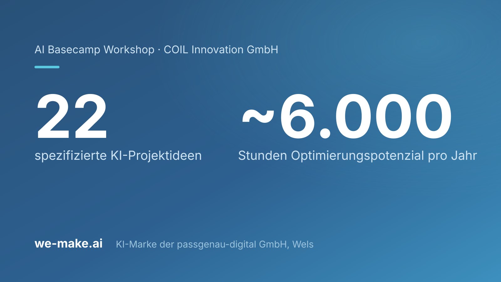 Ergebnis des AI Basecamp Workshops bei der COIL Innovation GmbH: 22 spezifizierte KI-Projektideen und rund 6.000 Stunden Optimierungspotenzial pro Jahr